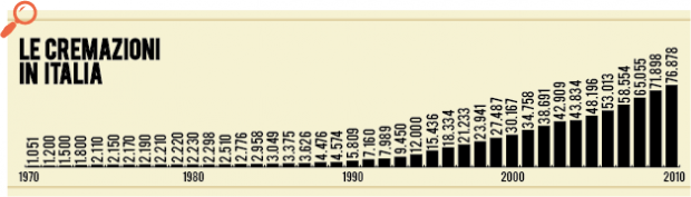 Cremazioni in Italia